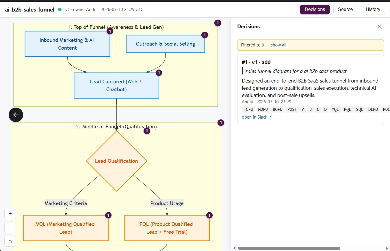 Arialine's interactive HTML viewer: a rendered funnel diagram with the Decisions panel open, each decision tagged and linked to its source message