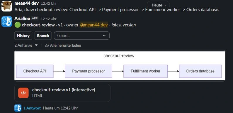 A real Slack message from Arialine: the checkout-review board with a rendered diagram, History, Branch and Export controls, and the interactive HTML file
